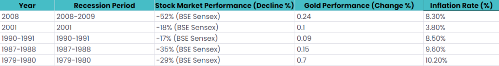 A table showing is gold  safe during recession data